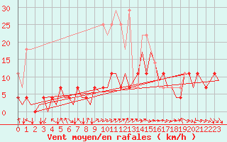 Courbe de la force du vent pour Muenster / Osnabrueck