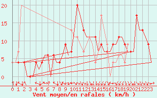 Courbe de la force du vent pour Santander / Parayas