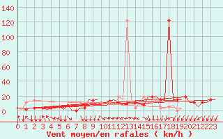 Courbe de la force du vent pour Skopje-Petrovec