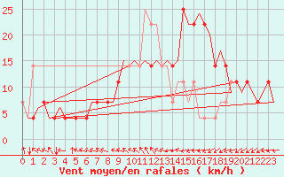 Courbe de la force du vent pour Wittmundhaven