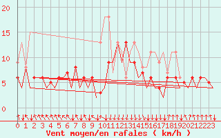 Courbe de la force du vent pour San Sebastian (Esp)