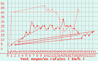 Courbe de la force du vent pour Kuusamo