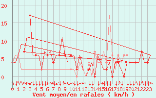 Courbe de la force du vent pour Kuching