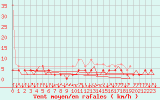 Courbe de la force du vent pour Samedam-Flugplatz