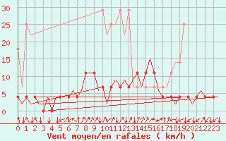 Courbe de la force du vent pour Frankfort (All)