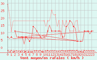 Courbe de la force du vent pour Trondheim / Vaernes