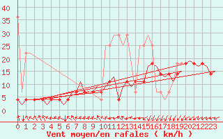 Courbe de la force du vent pour Oostende (Be)