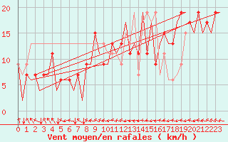 Courbe de la force du vent pour Asturias / Aviles