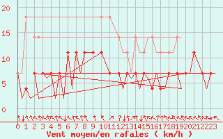 Courbe de la force du vent pour Arad