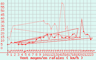 Courbe de la force du vent pour Muenster / Osnabrueck