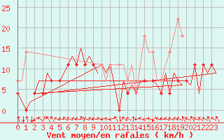 Courbe de la force du vent pour Arad