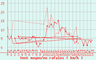 Courbe de la force du vent pour San Sebastian (Esp)