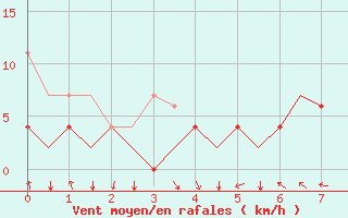 Courbe de la force du vent pour Mariehamn / Aland Island