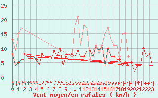 Courbe de la force du vent pour San Sebastian (Esp)