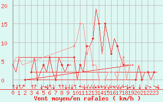 Courbe de la force du vent pour La Coruna / Alvedro