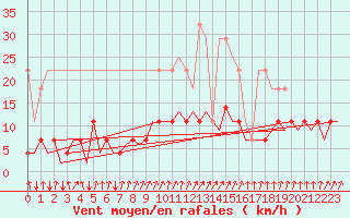 Courbe de la force du vent pour Frankfort (All)
