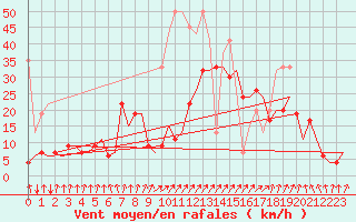 Courbe de la force du vent pour Samedam-Flugplatz