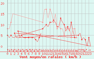 Courbe de la force du vent pour San Sebastian (Esp)