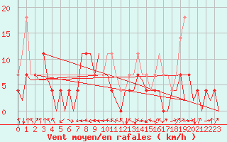 Courbe de la force du vent pour Cerklje Airport