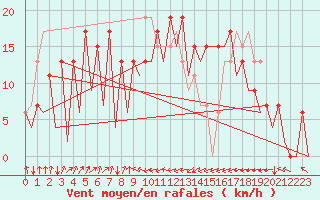 Courbe de la force du vent pour Asturias / Aviles