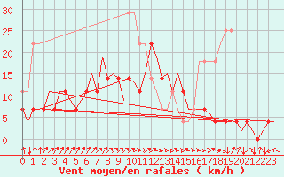 Courbe de la force du vent pour Kuusamo