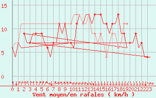 Courbe de la force du vent pour San Sebastian (Esp)