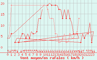 Courbe de la force du vent pour Falconara