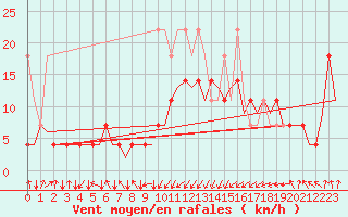 Courbe de la force du vent pour Erfurt-Bindersleben