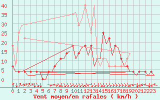 Courbe de la force du vent pour Augsburg