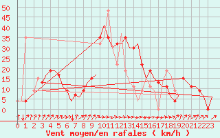 Courbe de la force du vent pour Leon / Virgen Del Camino