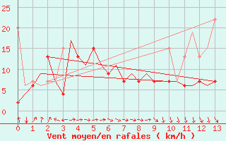 Courbe de la force du vent pour Trabzon