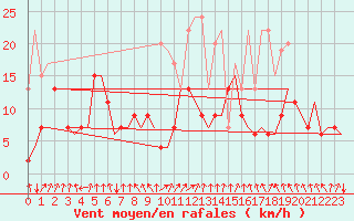 Courbe de la force du vent pour Samedam-Flugplatz