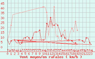 Courbe de la force du vent pour Genve (Sw)