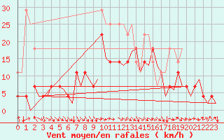 Courbe de la force du vent pour Augsburg