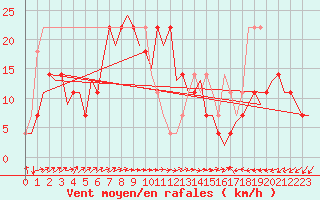 Courbe de la force du vent pour Laupheim