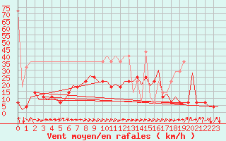 Courbe de la force du vent pour Bremen