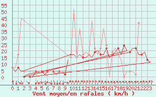 Courbe de la force du vent pour Madrid / Barajas (Esp)