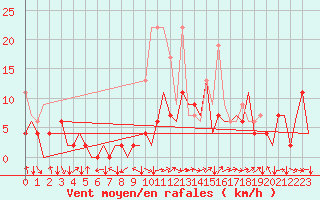 Courbe de la force du vent pour Locarno-Magadino