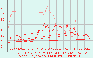 Courbe de la force du vent pour Berlin-Schoenefeld