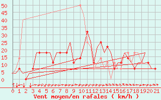 Courbe de la force du vent pour Ekaterinburg