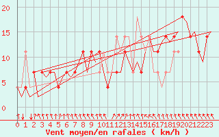 Courbe de la force du vent pour Niederstetten