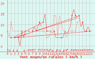 Courbe de la force du vent pour Poprad / Tatry