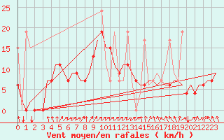 Courbe de la force du vent pour Istanbul / Ataturk