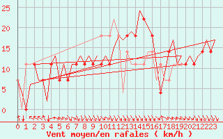 Courbe de la force du vent pour Halli