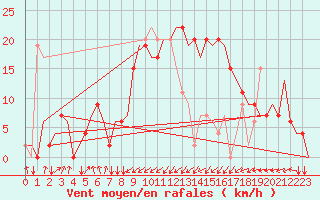Courbe de la force du vent pour Olbia / Costa Smeralda