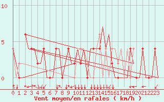 Courbe de la force du vent pour Skopje-Petrovec