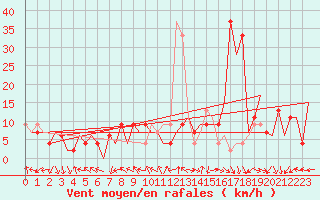 Courbe de la force du vent pour Madrid / Barajas (Esp)