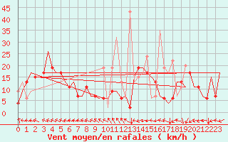 Courbe de la force du vent pour Hihifo Ile Wallis