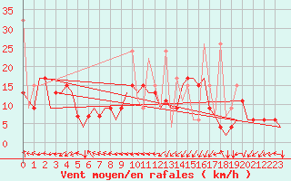 Courbe de la force du vent pour Tanger Aerodrome