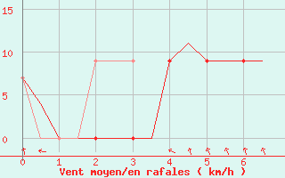 Courbe de la force du vent pour Pakanbaru / Simpangtiga